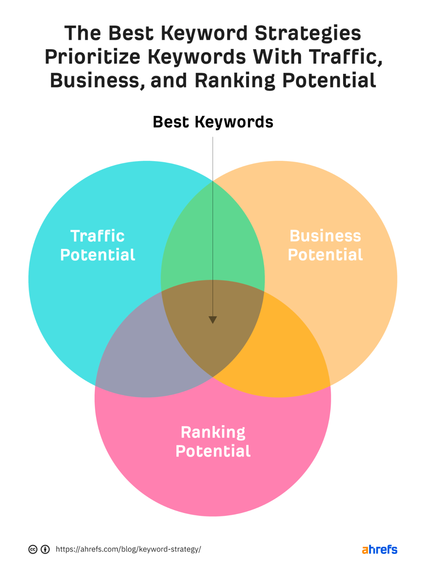 The best keyword strategies prioritize keywords with traffic, business, and ranking potential