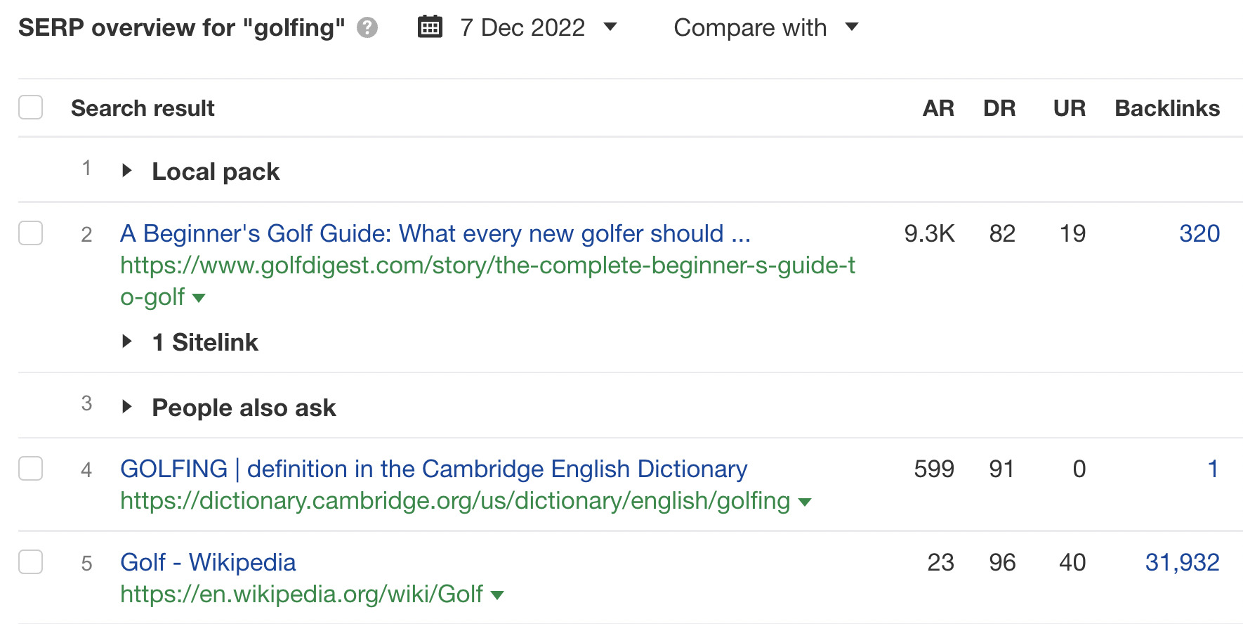 Ahrefs' SERP overview for "golfing"