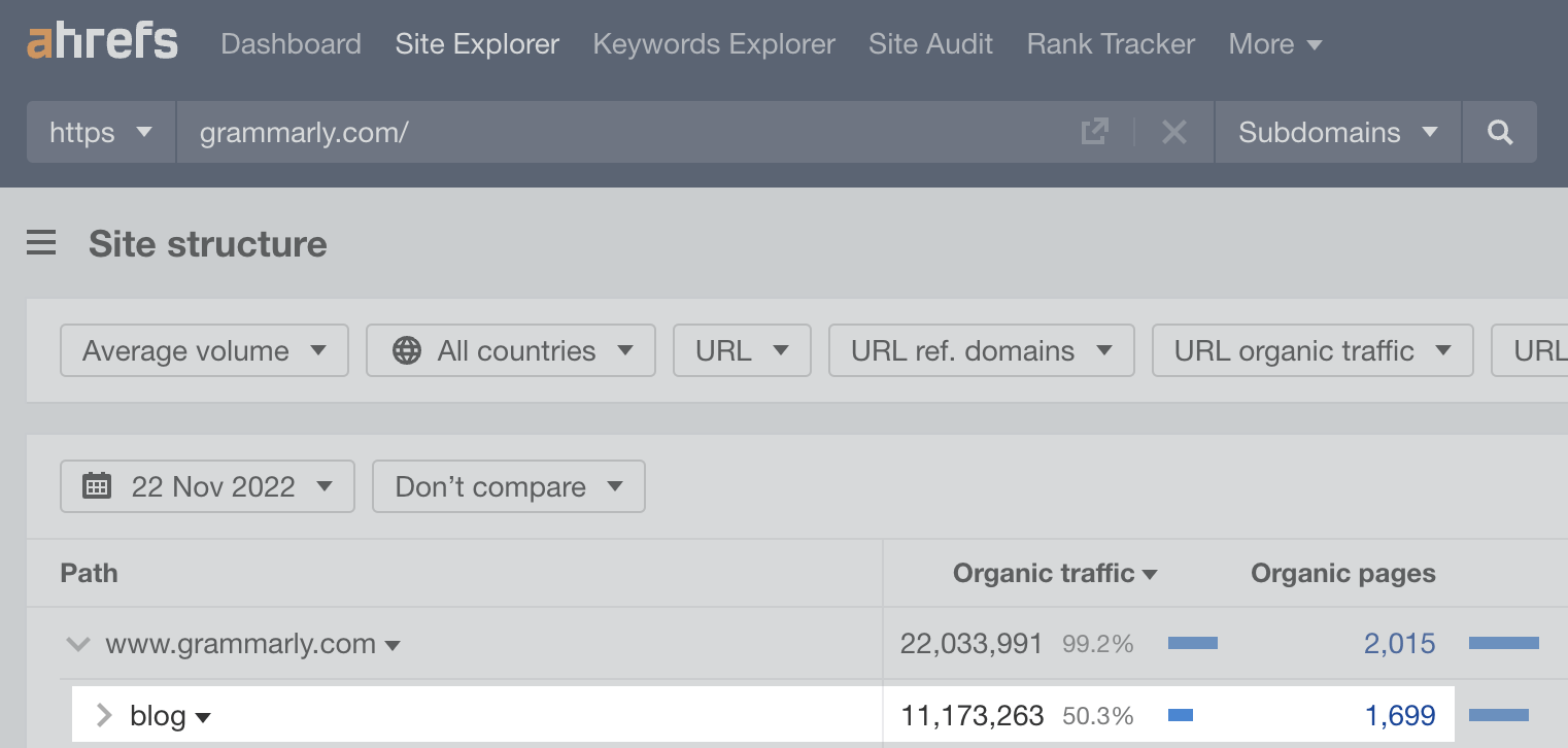 Grammarly's blog is responsible for over half of its organic search traffic