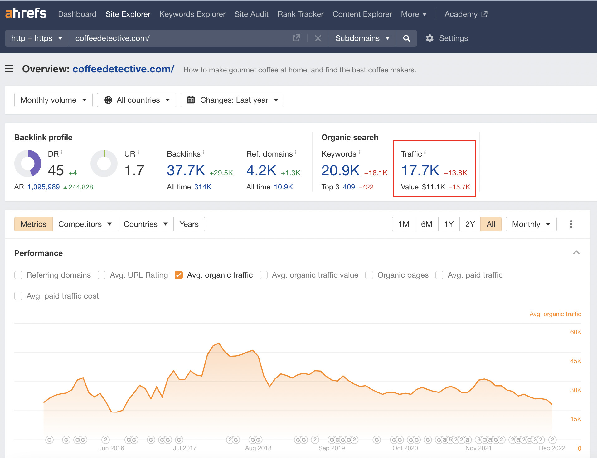 Overview for coffeedetective.com, via Ahrefs' Site Explorer