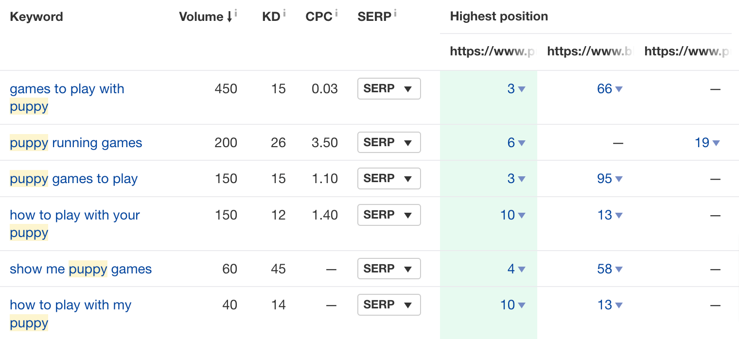 Results from content gap analysis