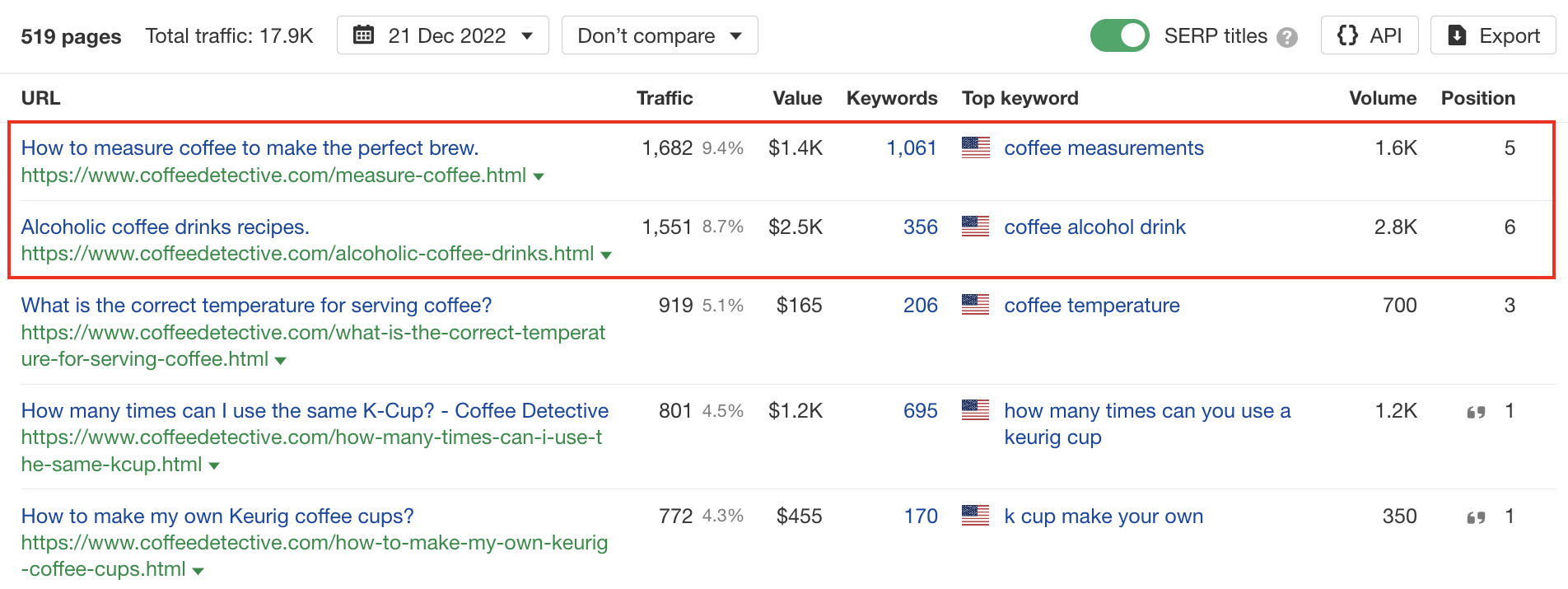 Top pages report for coffeedetective.com, via Ahrefs' Site Explorer