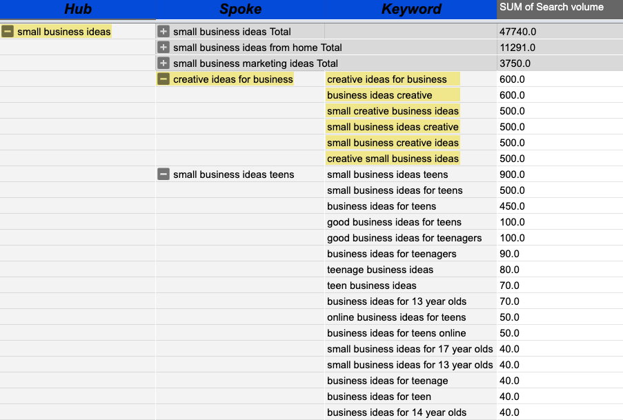 Keyword clustering report example
