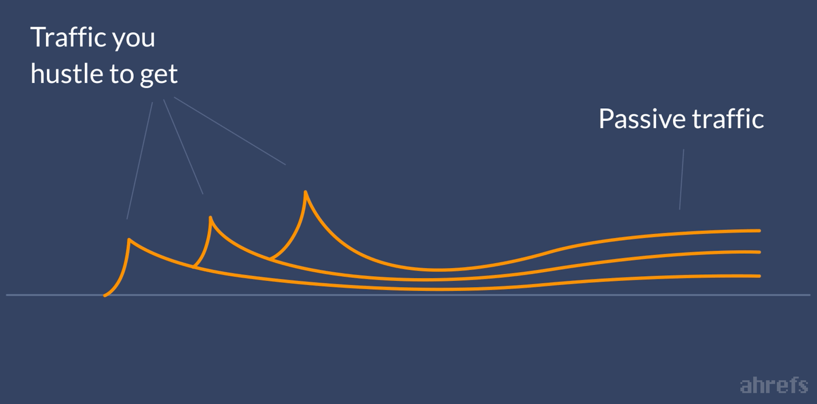 Content promotion vs. SEO graph