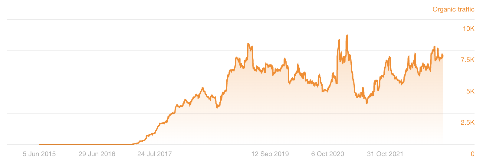 Zapier’s Wi-Fi login article has brought in consistent traffic—and organically ranks in the top three results for over 200 keywords