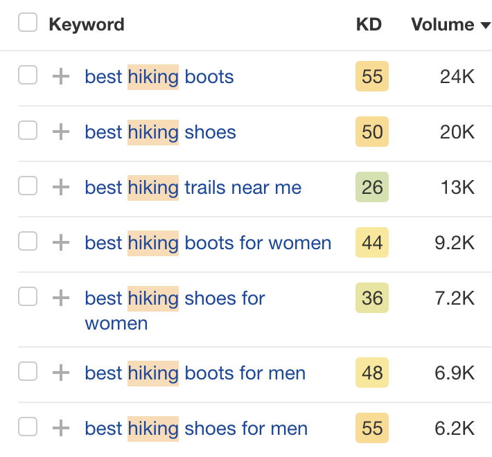 Results for "best hiking gear" in detail, via Ahrefs' Keywords Explorer