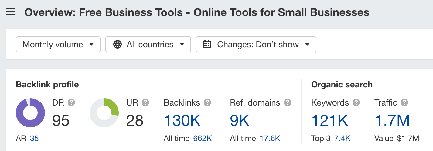 Key statistics for Shopify's free tools page, via Ahrefs' Site Explorer