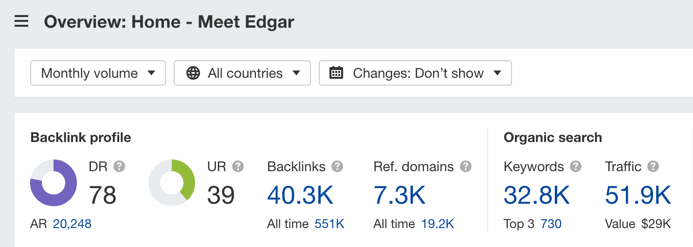 Key stats for MeetEdgar, via Ahrefs' Site Explorer