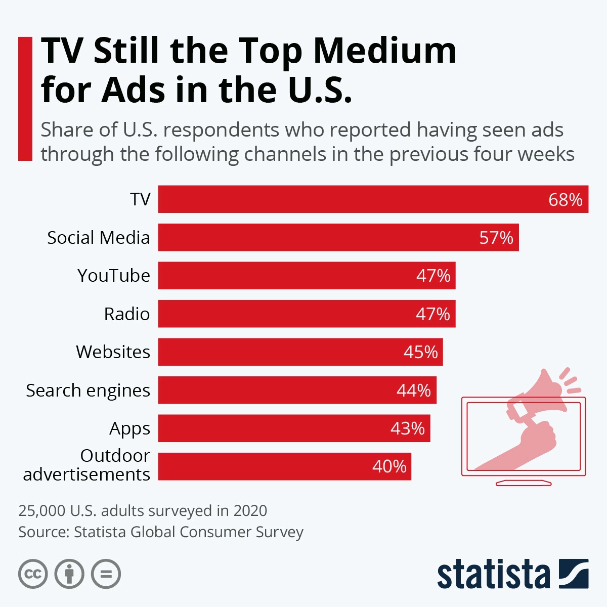 Chart showing that mass media channels still thrive
