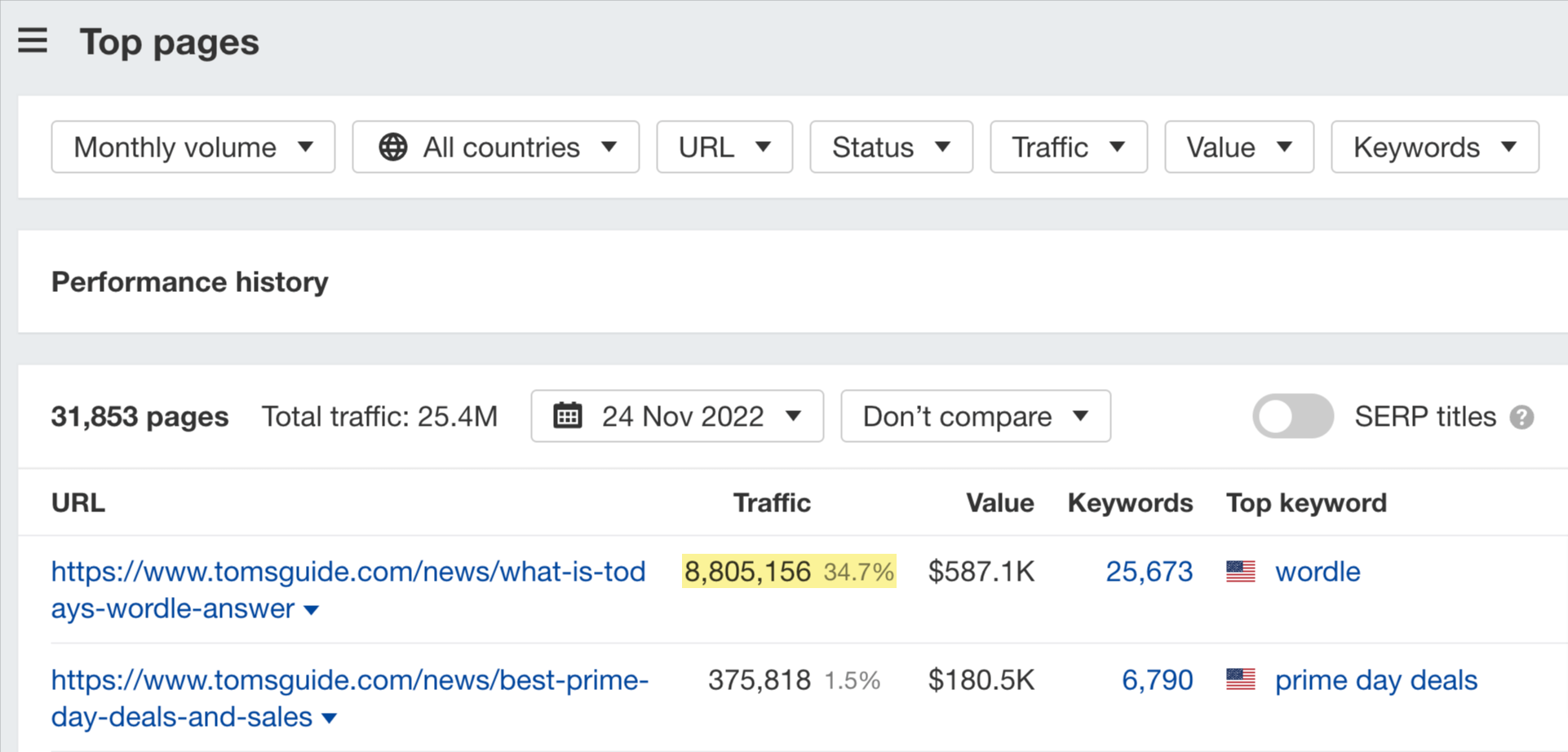 Top pages report in Ahrefs