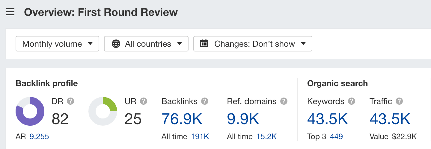 Key stats for First Round Review, via Ahrefs' Site Explorer