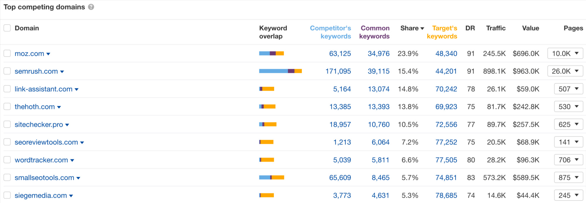 Organic competitors report in Ahrefs