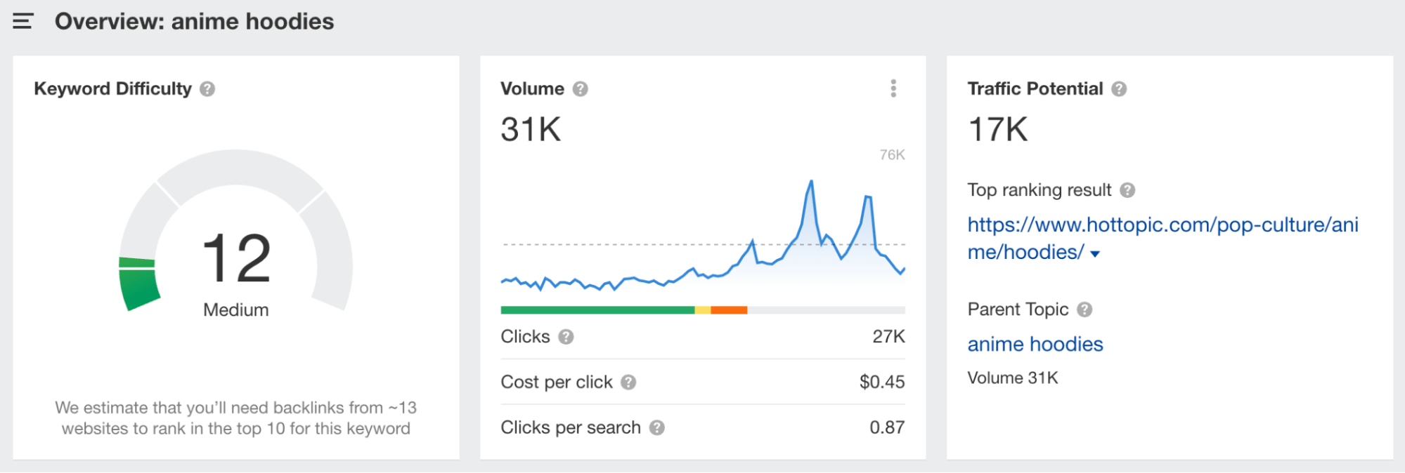Overview for "anime hoodies," via Ahrefs' Keywords Explorer