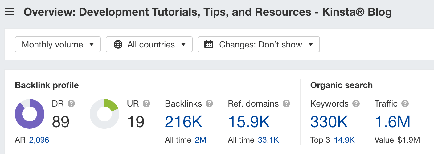 Key stats for Kinsta's blog, via Ahrefs' Site Explorer