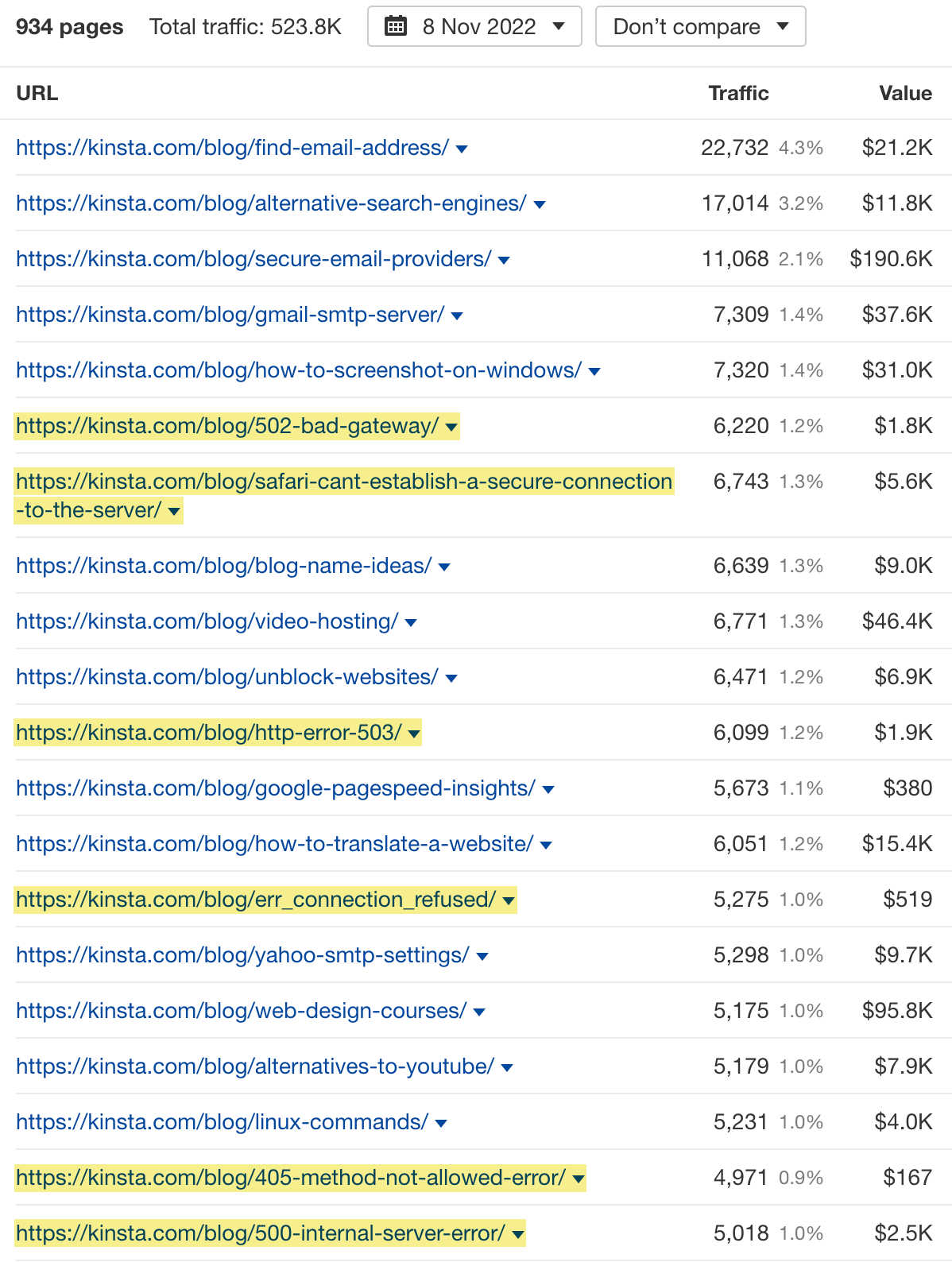 Top pages for Kinsta's blog, via Ahrefs' Site Explorer