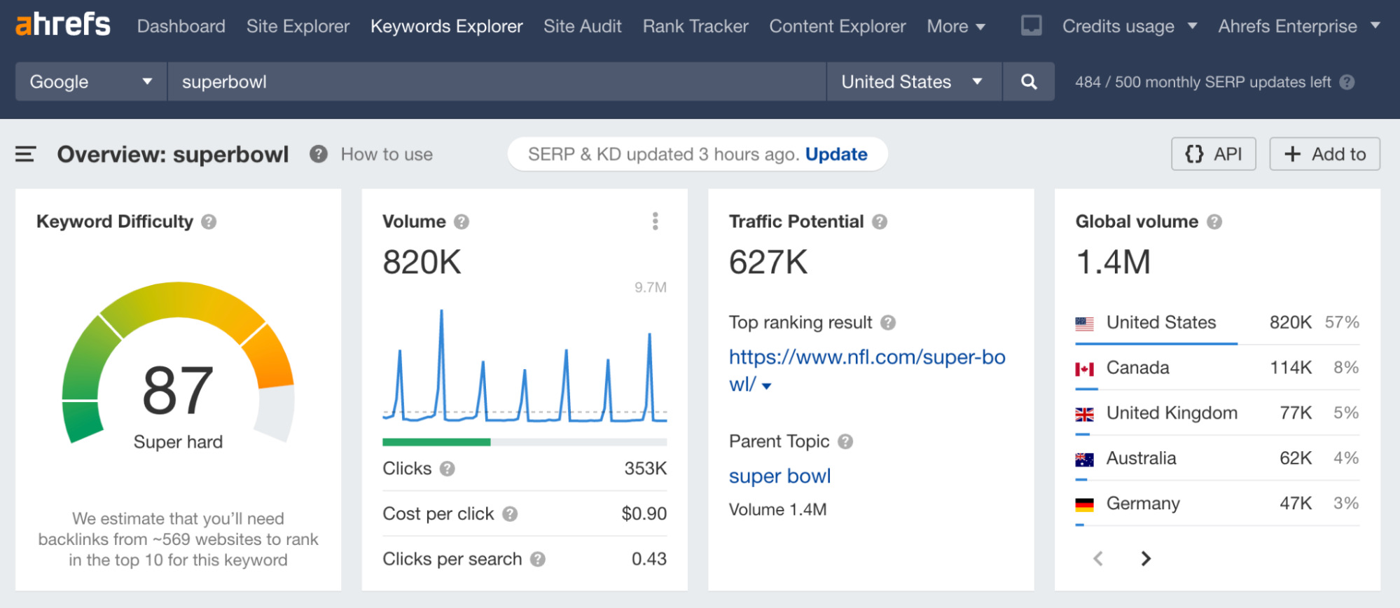 Keyword data for "superbowl," via Ahrefs' Keywords Explorer