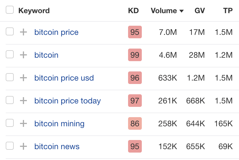 Keyword data in Ahrefs' Keywords Explorer