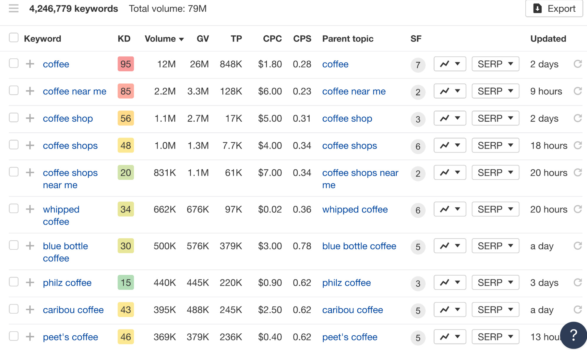 Matching terms report in Ahrefs' Keywords Explorer
