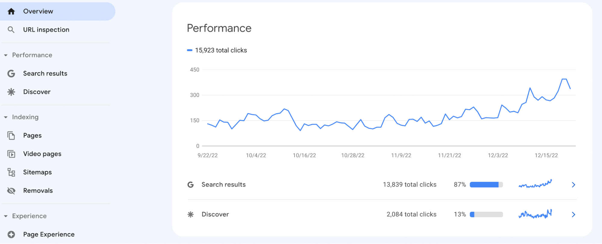 Performance report, via GSC