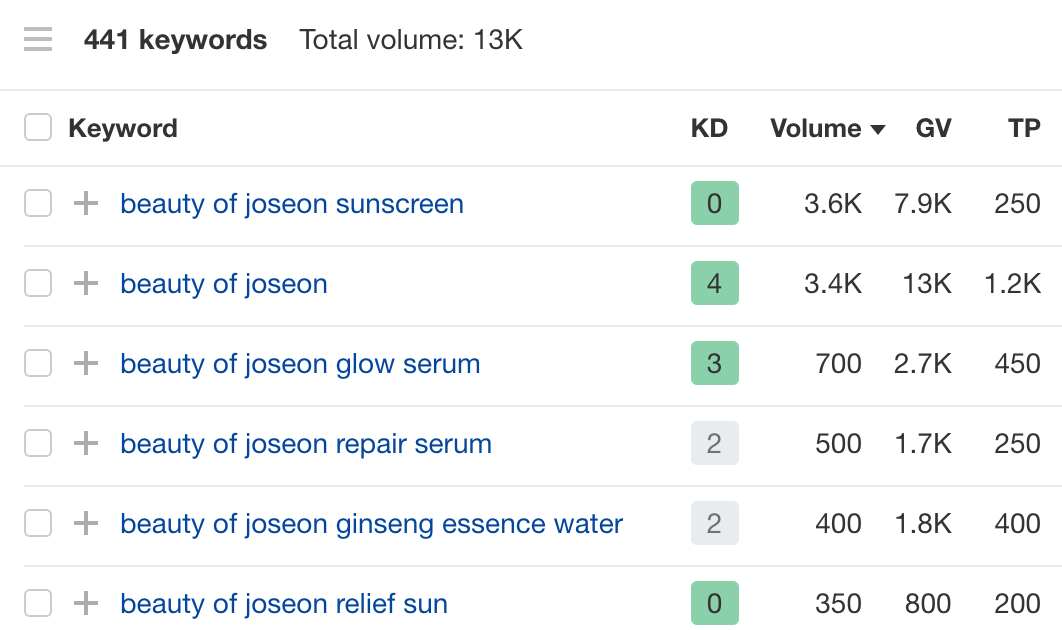 List of keyword ideas, via Ahrefs' Keywords Explorer