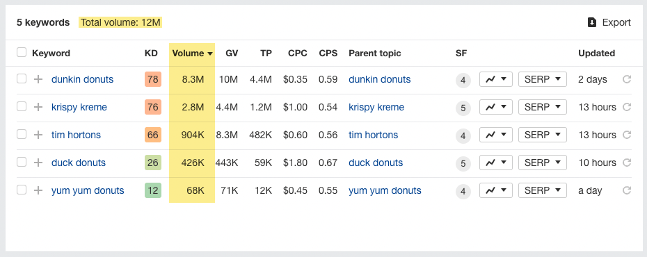 Respective search volumes of five major U.S. donut brands, via Ahrefs' Keywords Explorer
