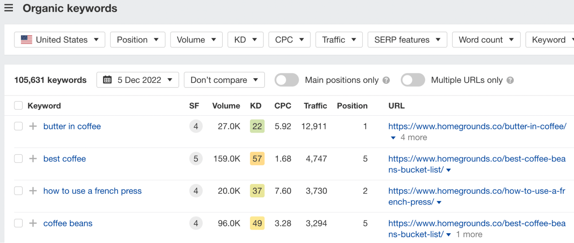 Organic keywords report based on a coffee-focused website