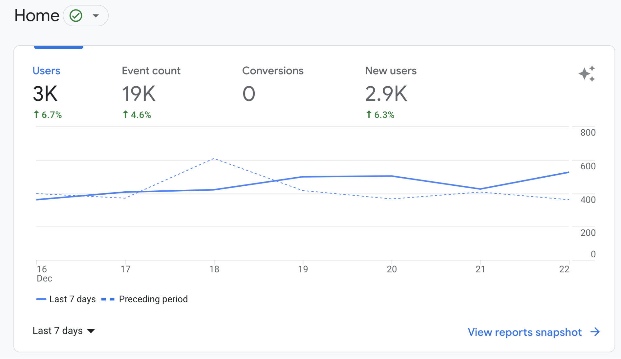 Google Analytics traffic report