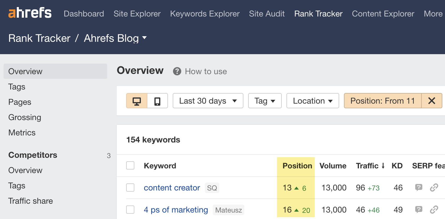 Keywords we rank in positions 11+ for, via Ahrefs' Rank Tracker