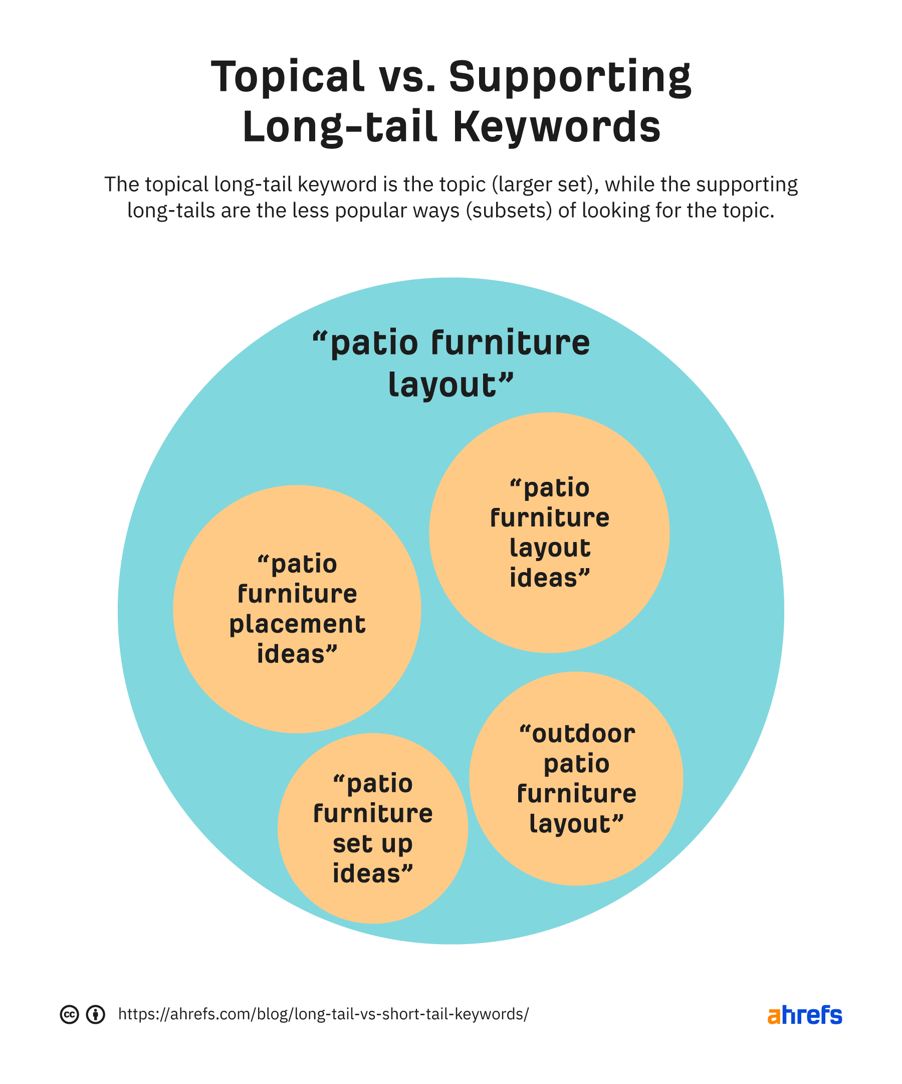 Topical vs. supporting long-tail keywords