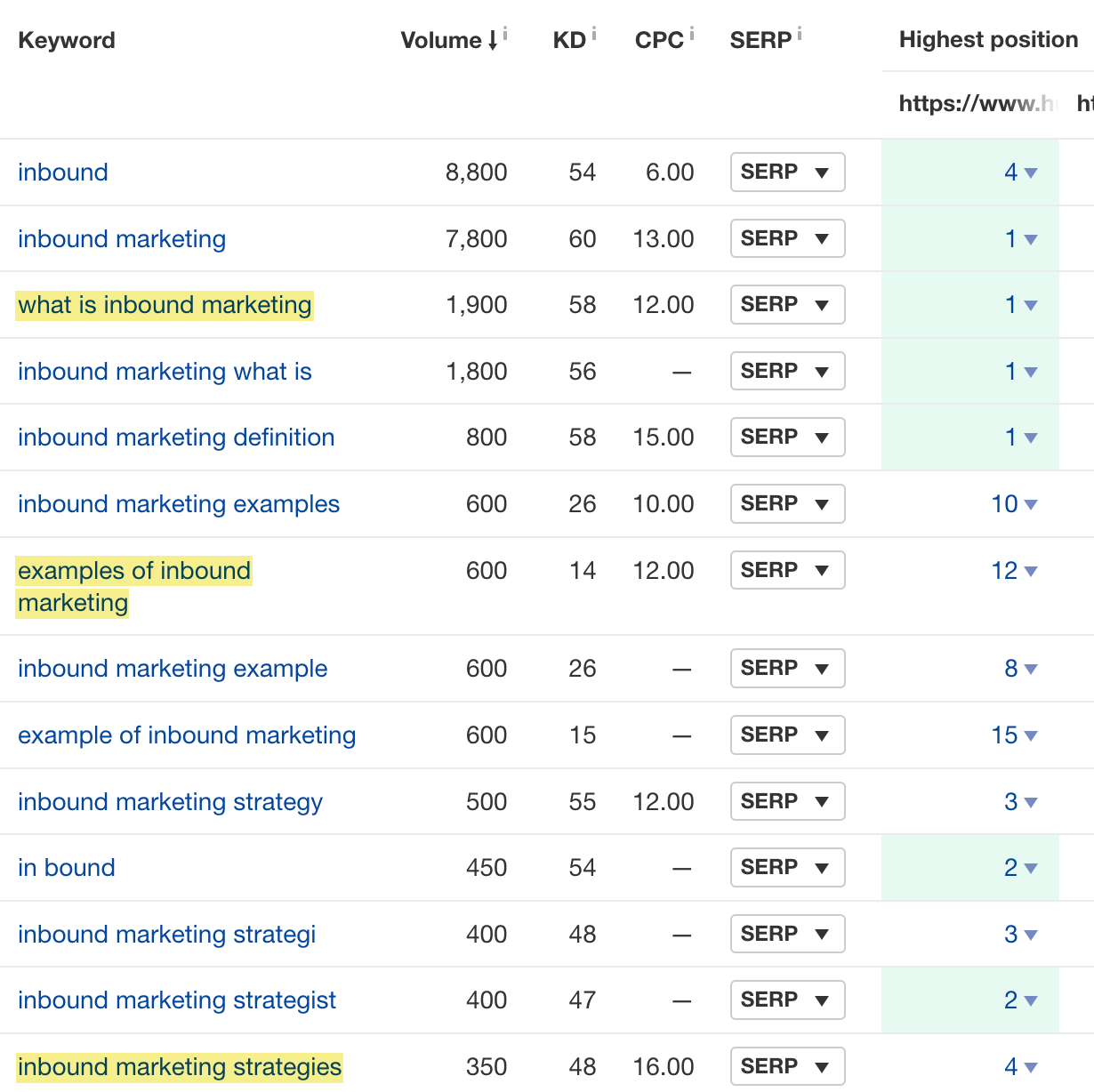 Subtopics for "inbound marketing", via Ahrefs' Content gap tool