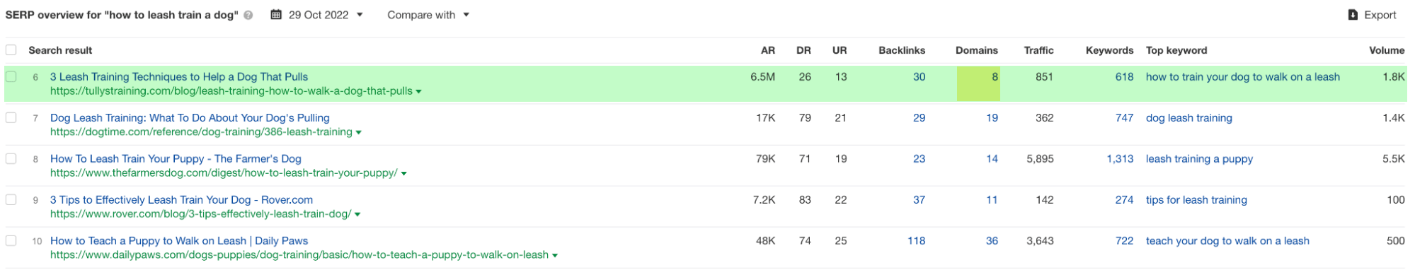 SERP overview detail of sixth result, via Ahrefs' Keywords Explorer