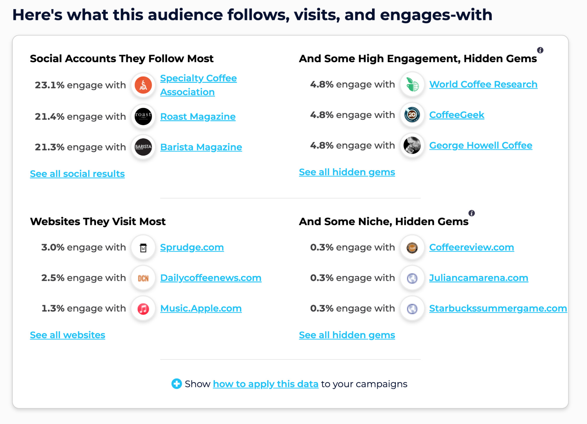 An example SparkToro report based on an audience that talks about coffee