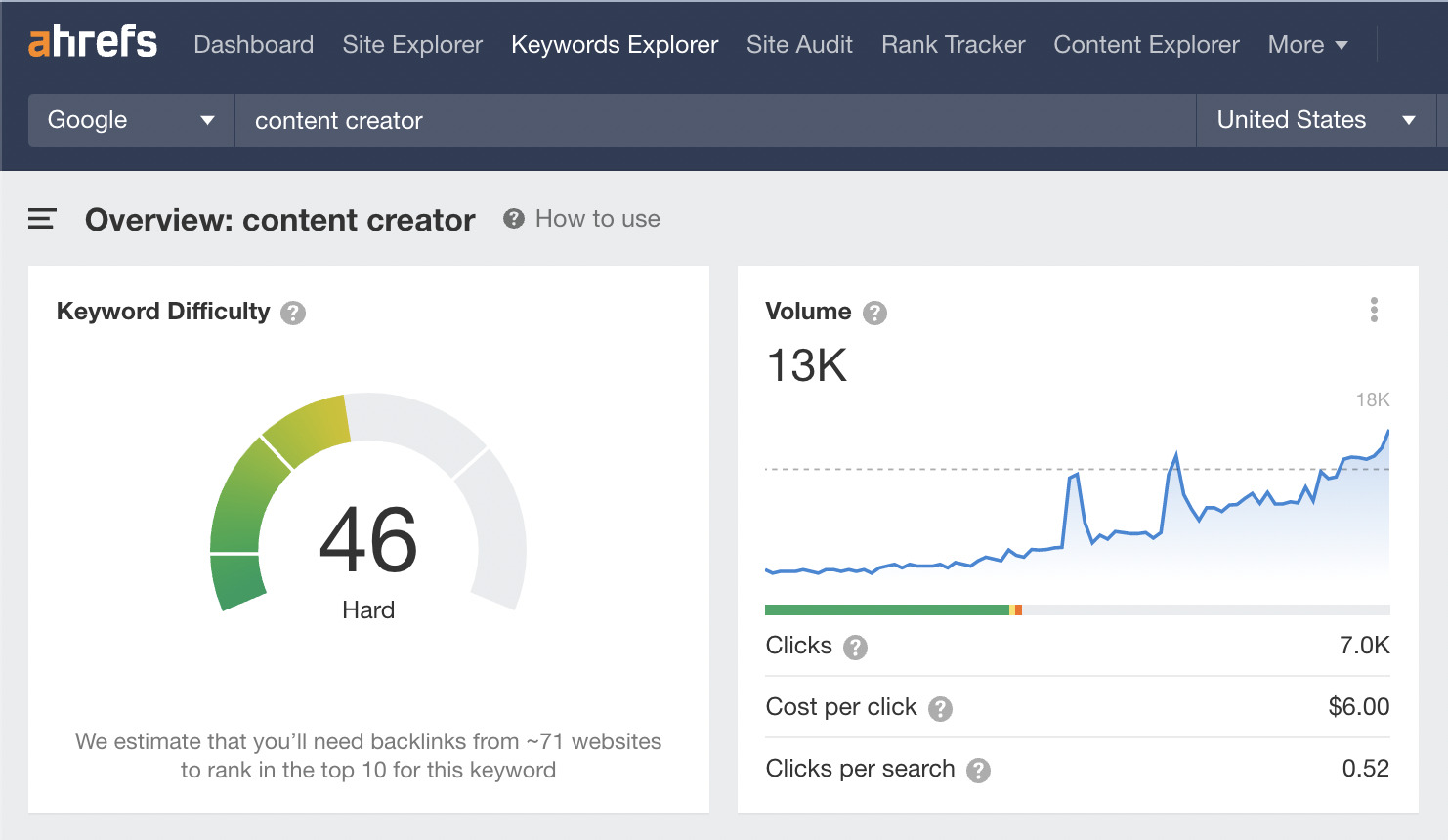 Keyword overview of "content creator," via Ahrefs' Keywords Explorer