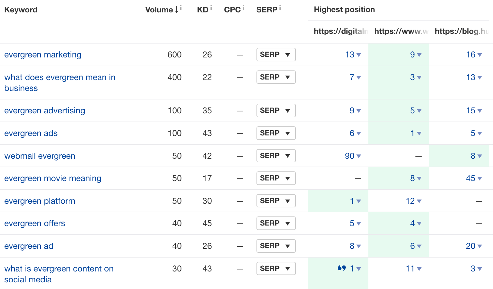 Content Gap analysis