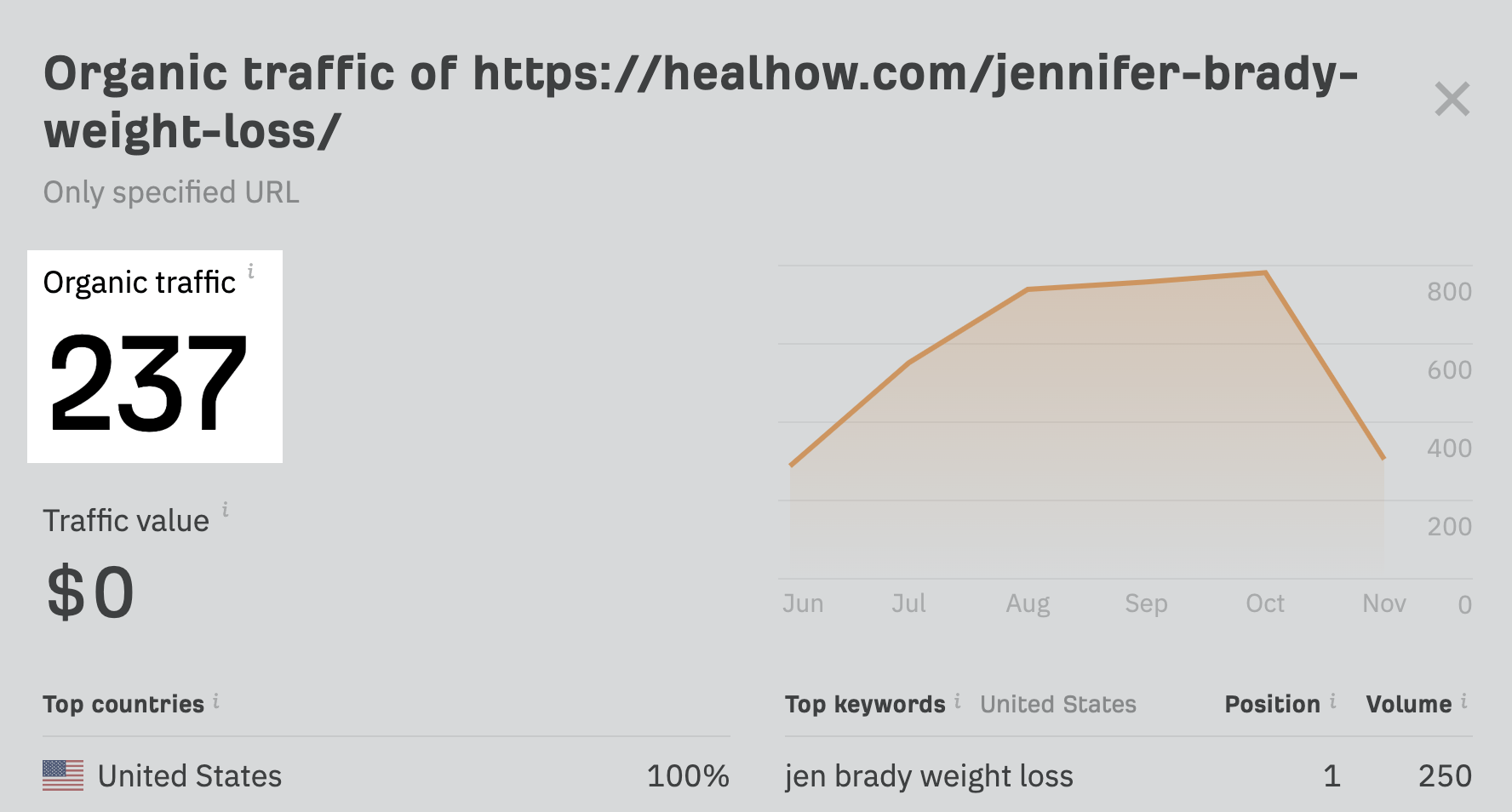 Estimated monthly search traffic to the top-ranking result for "jennifer brady weight loss"