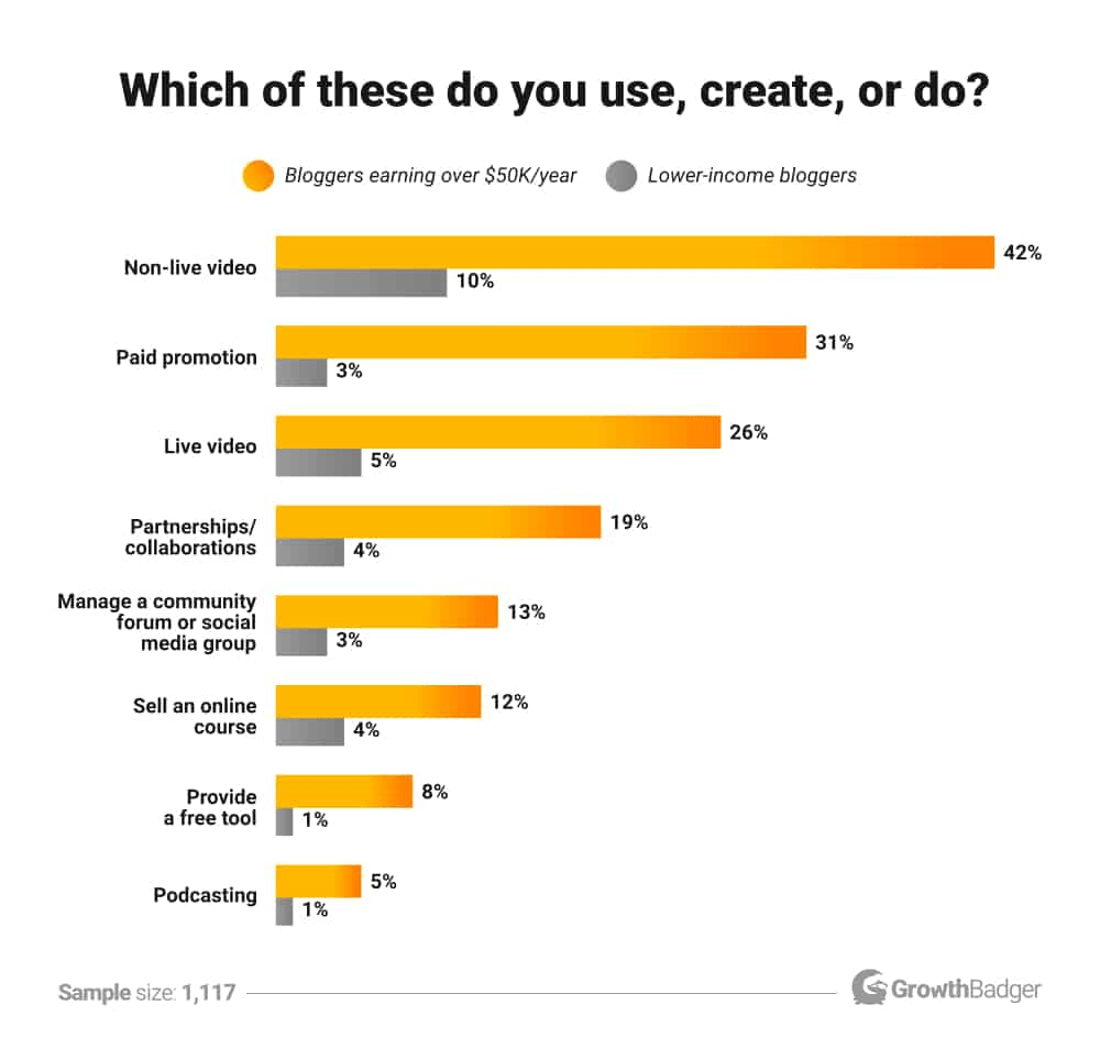 59 Blogging Statistics for 2023 |