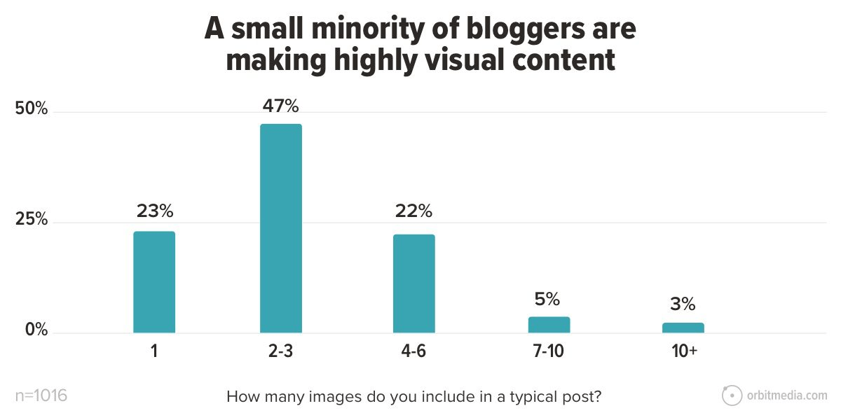 Bar graphs showing small minority of bloggers make highly visual content