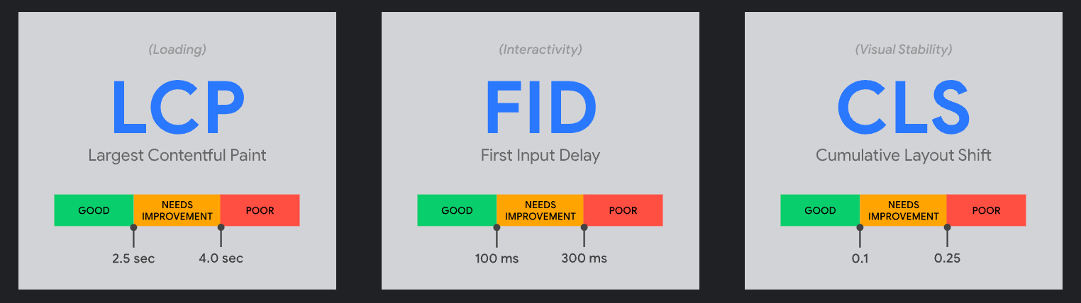 Three categories of Core Web Vitals