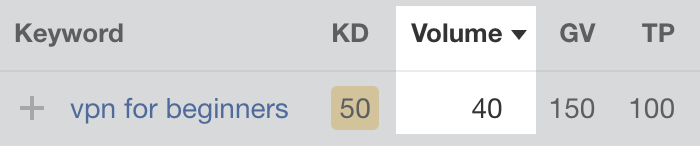 Keyword with high Keyword Difficulty (KD) but low search volume