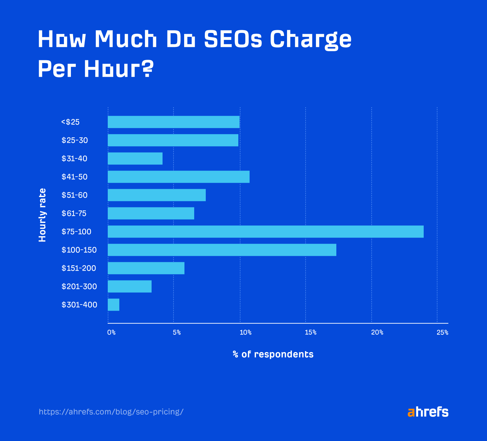 SEO Pricing: How Much Does SEO Cost in 2023? [Industry Research] |