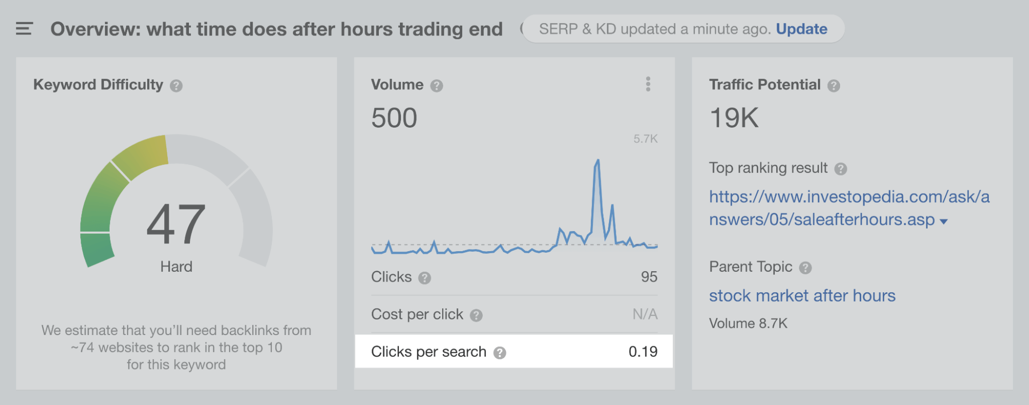 Example of a keyword with low Clicks Per Search