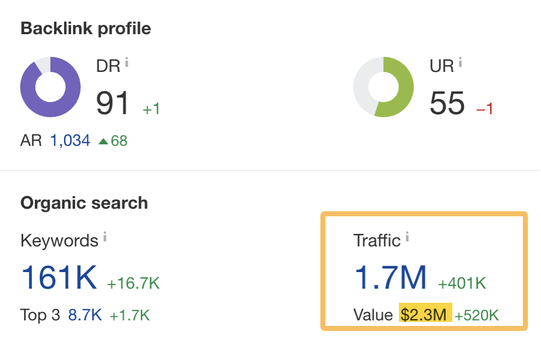 Monetary value of Ahrefs' organic traffic, via Ahrefs' Site Explorer