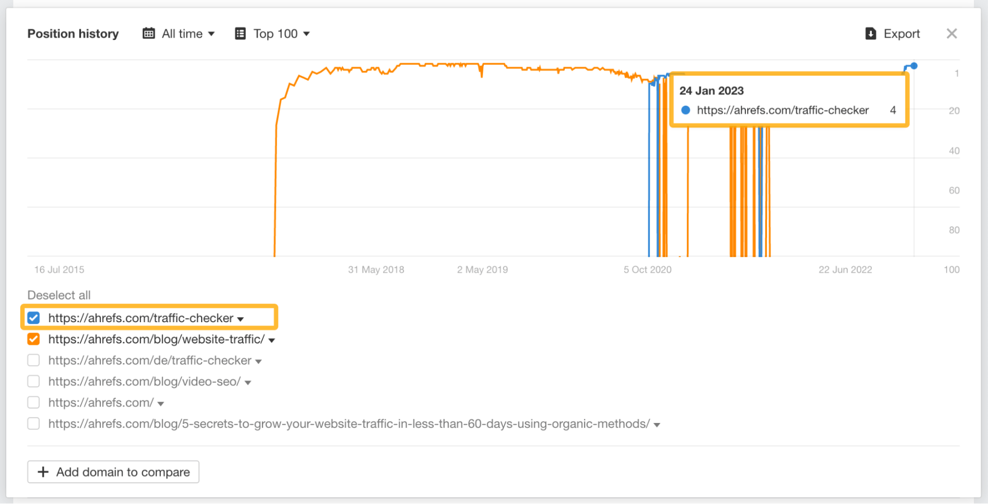 Position history chart for "website traffic checker," via Ahrefs' Site Explorer