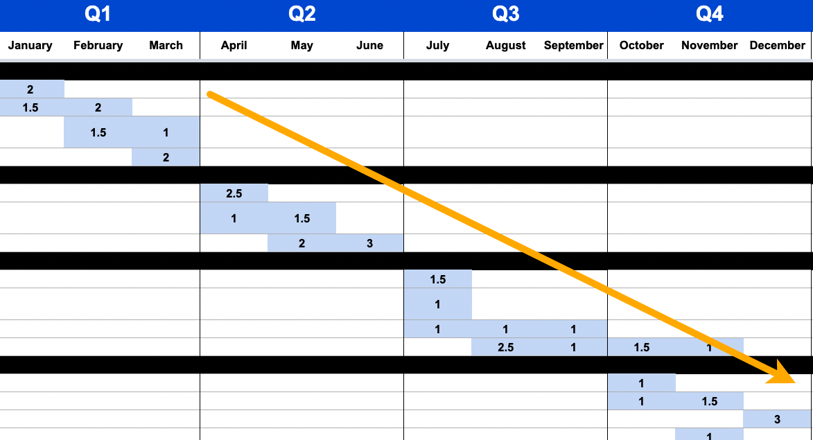 Neat diagonal, Gantt-style flow