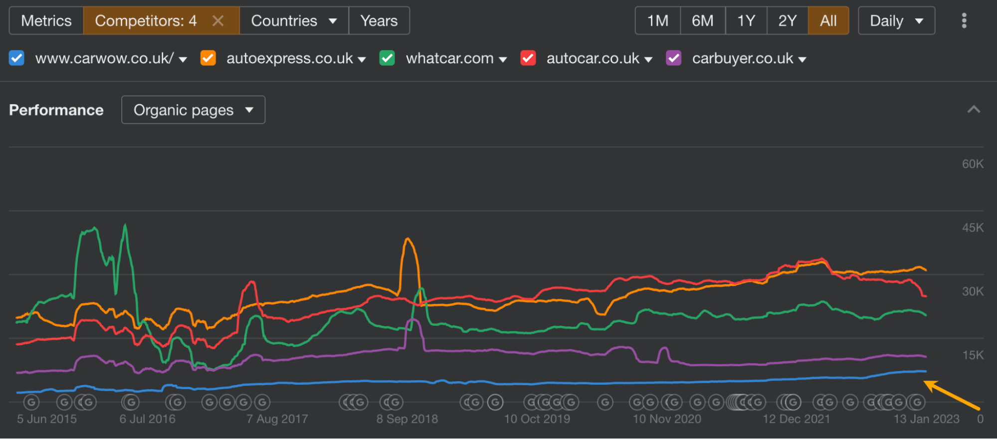 carwow's performance in organic pages