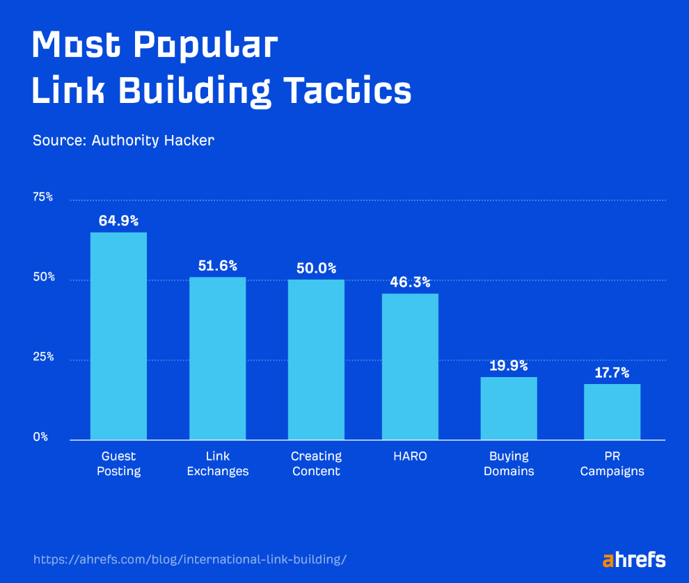 Most popular link building tactics