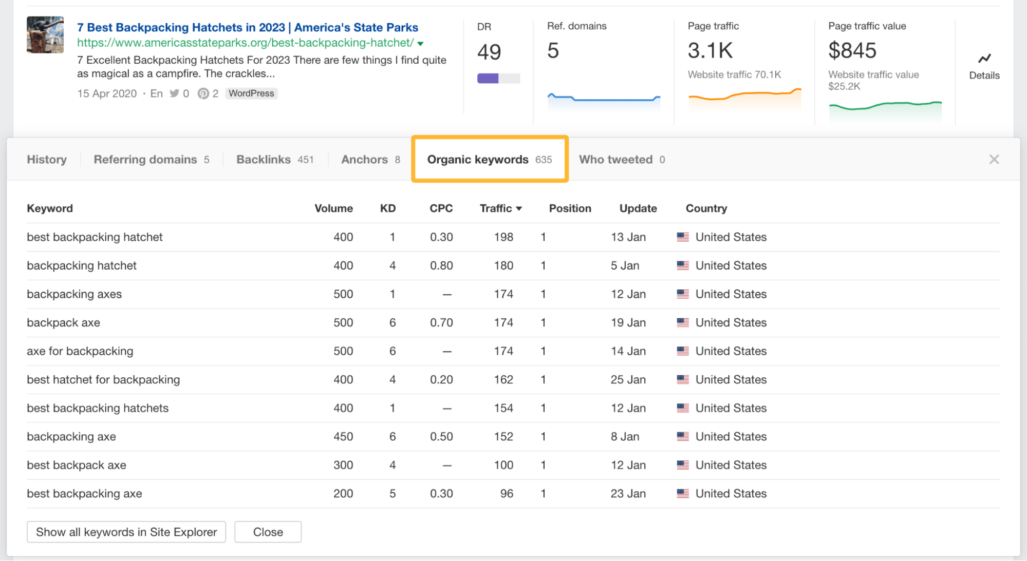 List of organic keywords