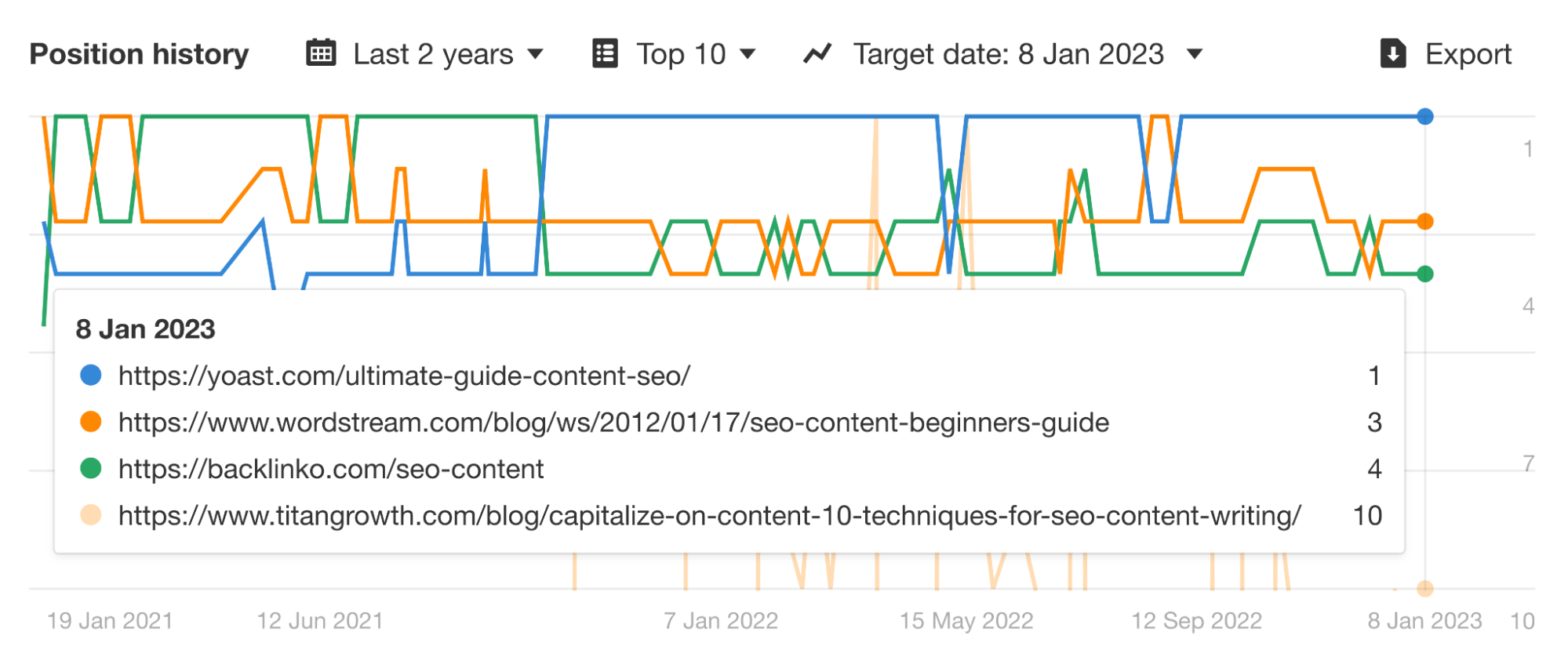 Position history in Ahrefs' Keywords Explorer