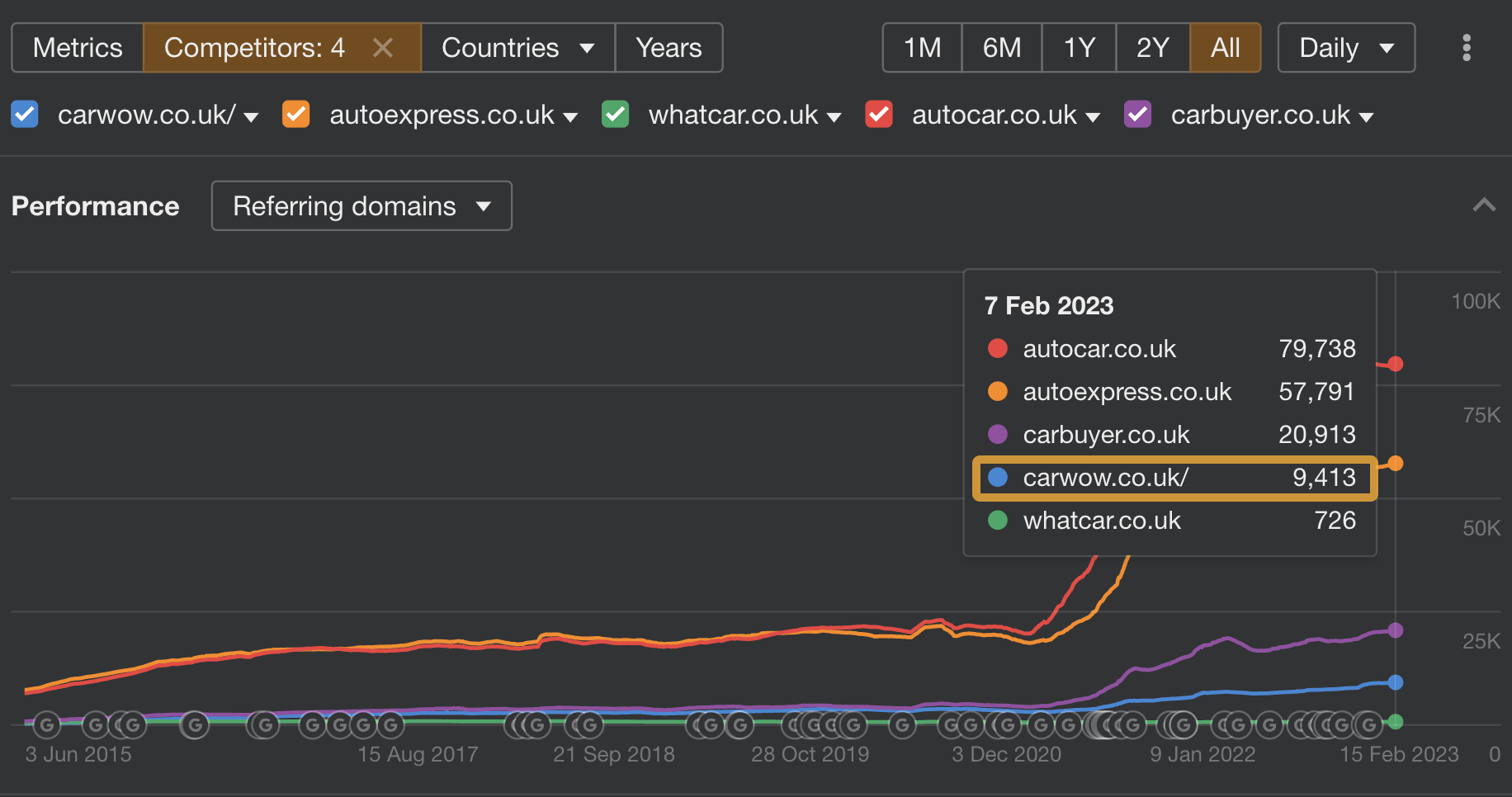 carwow's performance in referring domains