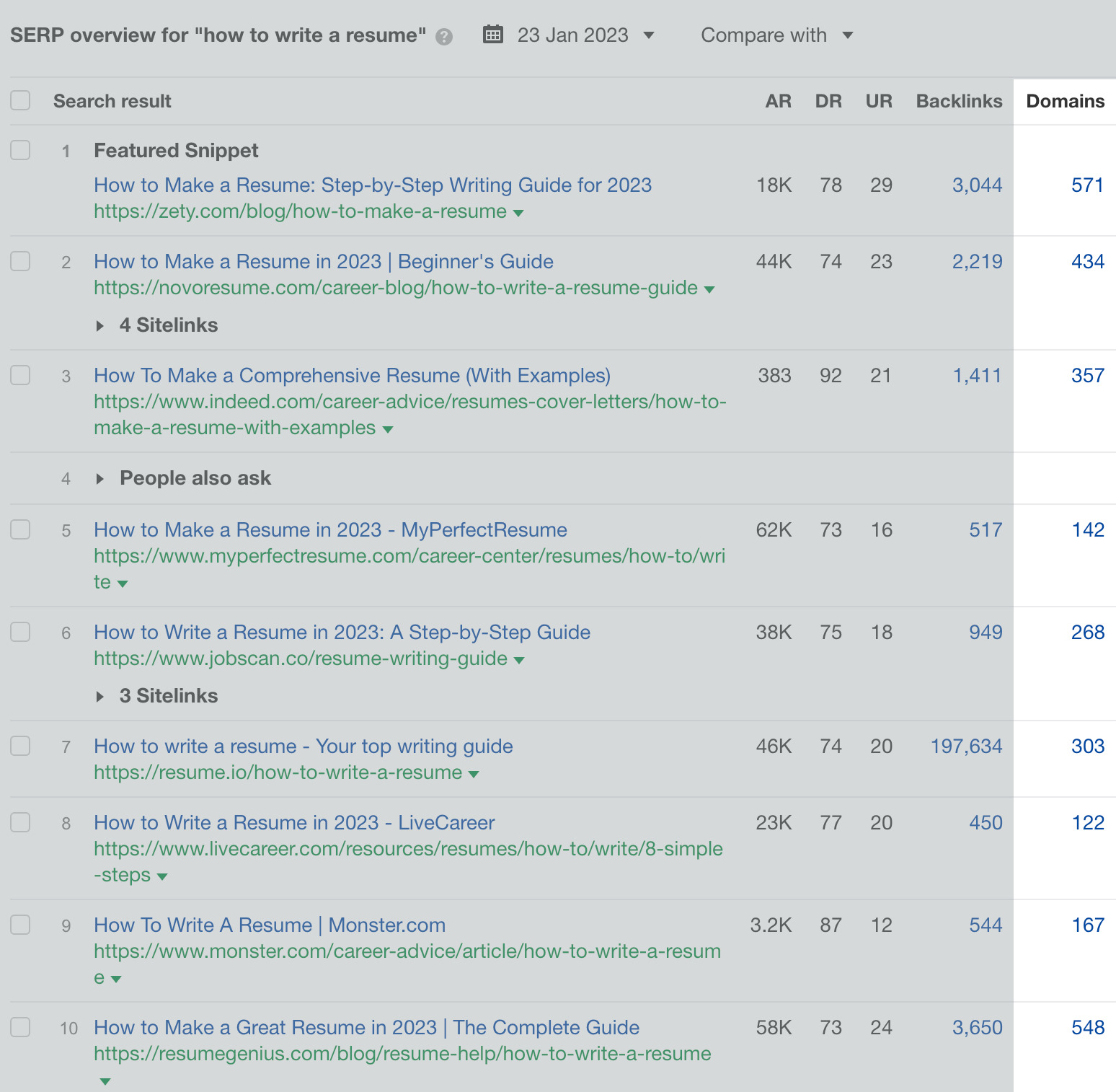 SERP overview for "how to write a resume," via Ahrefs' Keywords Explorer